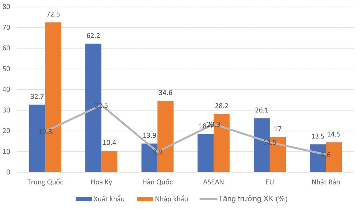 Một số thị trường xuất nhập khẩu chủ lực của Việt Nam trong 8 tháng đầu năm 2021 (Đơn vị: tỷ USD). Nguồn: Tổng cục Thống kê.