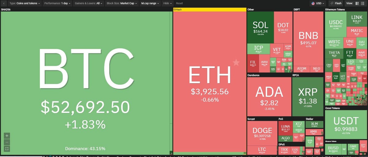 Thị trường tiếp tục tăng trưởng mạnh trong phiên giao dịch ngày 7/9. Nguồn: Coin360.