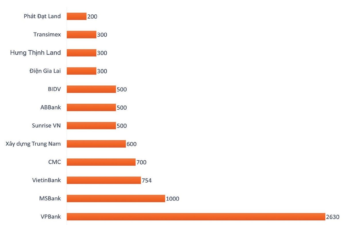 Giá trị trái phiếu doanh nghiệp một số đơn vị phát hành trong tháng 8/2021 (Nguồn: BSC, Đơn vị: tỷ đồng)