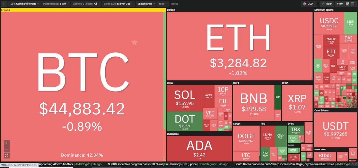 Thị trường sụt giảm trong phiên giao dịch ngày 13/9. Nguồn: Coin360.