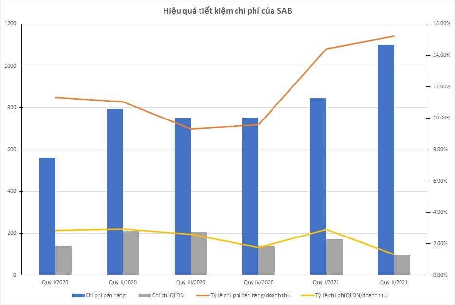 Triển vọng cổ phiếu ngành F&amp;B nói chung và SAB nói riêng?