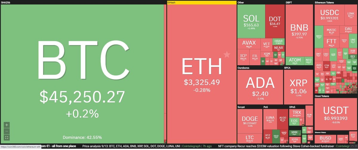 Thị trường biến động mạnh trong phiên giao dịch ngày 14/9. Nguồn: Coin360.