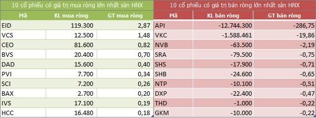 Số liệu giao dịch của nhà đầu tư nước ngoài ngày 09/09/2021.