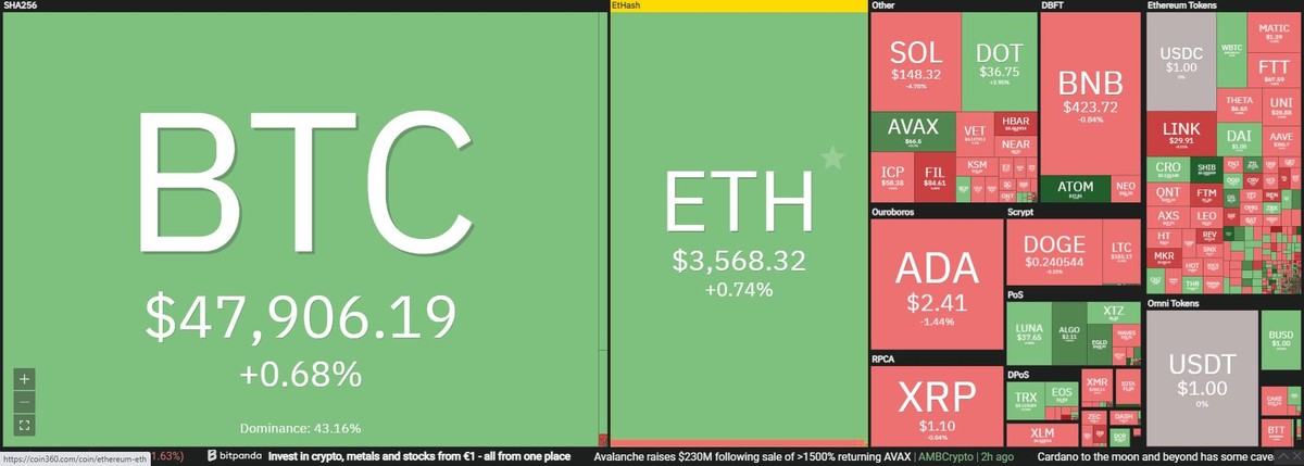 Thị trường ảm đạm trong phiên giao dịch ngày 17/9. Nguồn: Coin360.