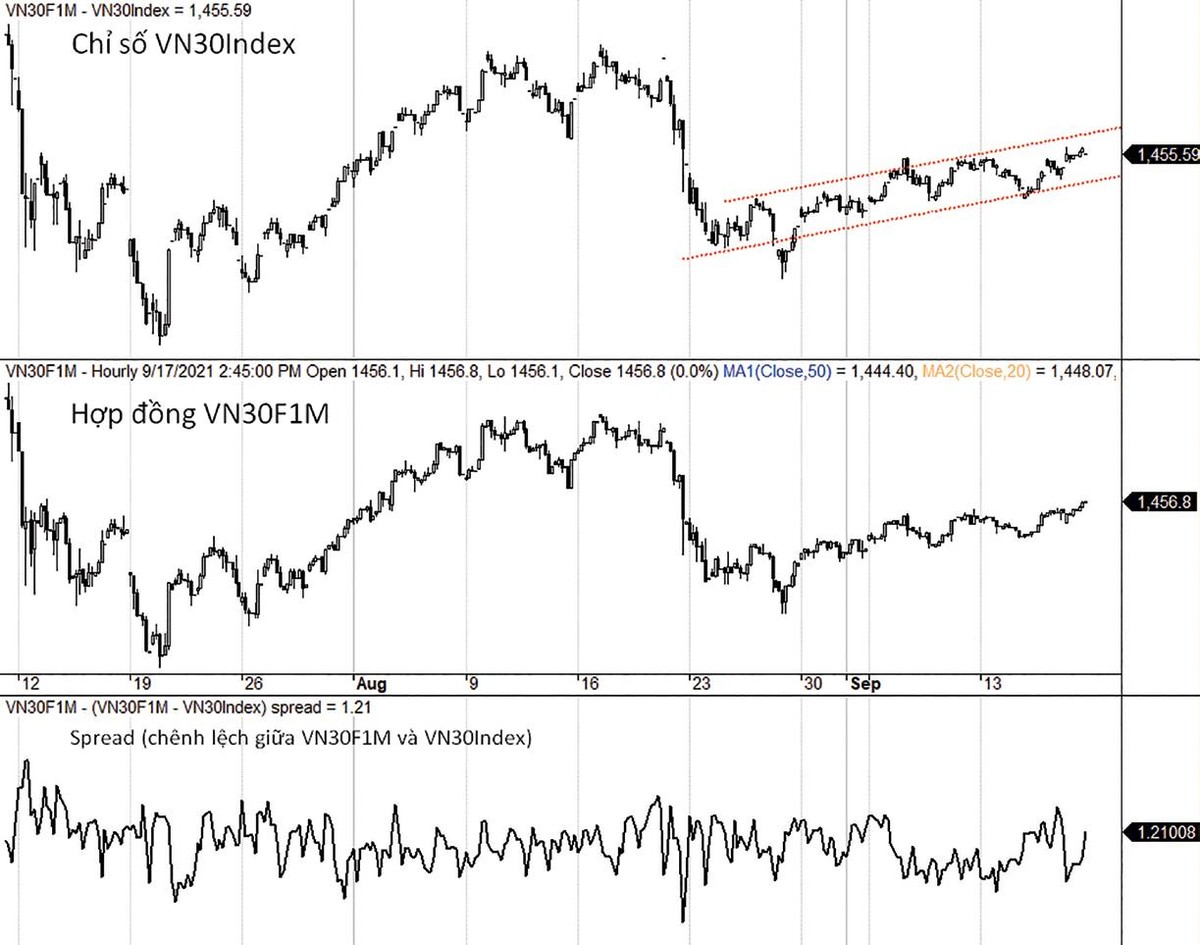 Diễn biến chỉ số VN30-Index, VN30F1M và mức chênh lệch giá.