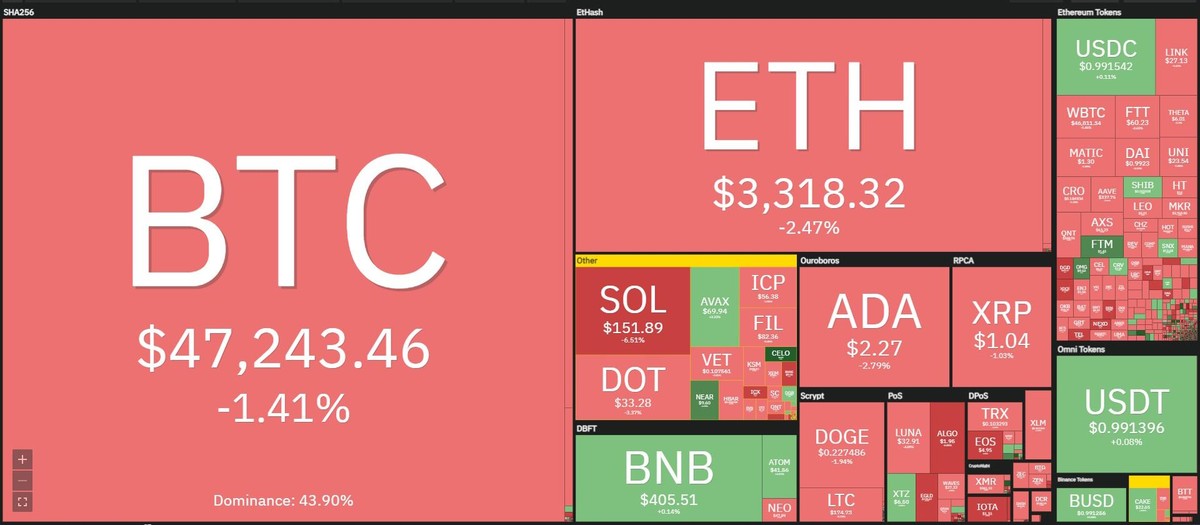 Thị trường lao dốc trong phiên giao dịch ngày 20/9. Nguồn: Coin360.