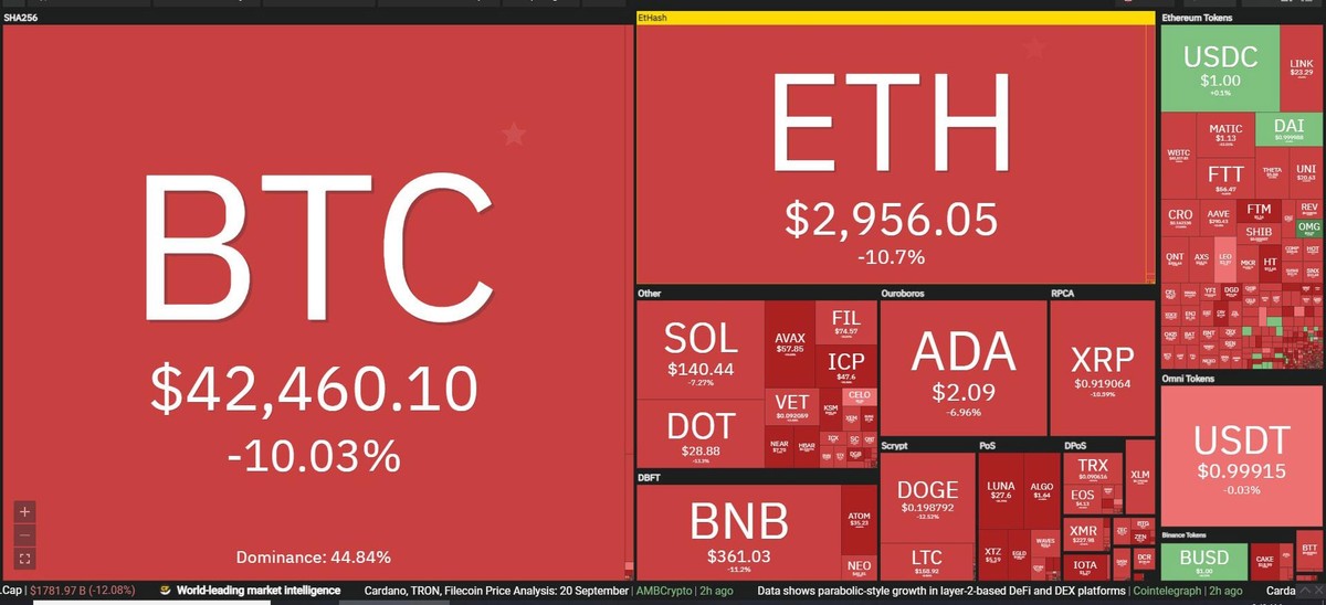 Thị trường lao dốc trong phiên giao dịch ngày 21/9. Nguồn: Coin360.