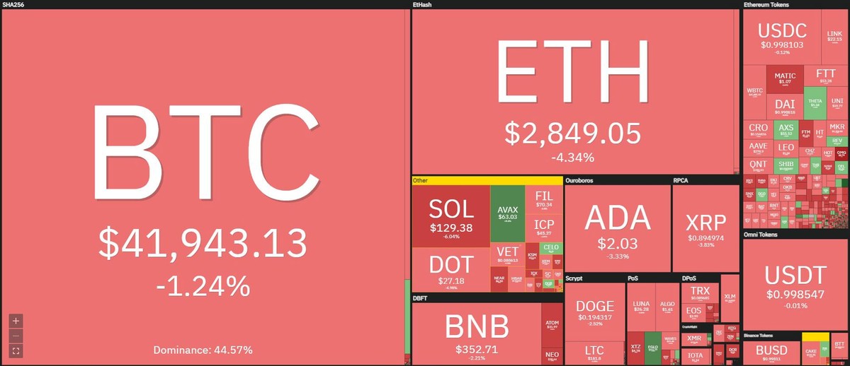 Thị trường tiếp tục lao dốc trong phiên giao dịch ngày 22/9. Nguồn: Coin360.