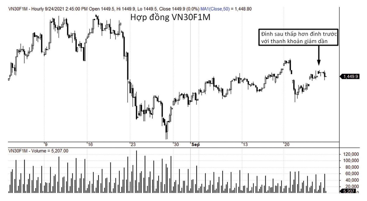 Động lượng tăng của VN30F1M đang yếu dần.