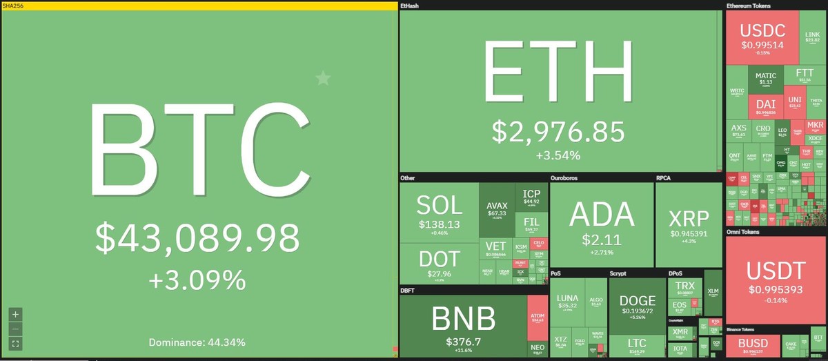 Thị trường bắt đầu hồi phục trong phiên giao dịch ngày 30/9. Nguồn: Coin360.