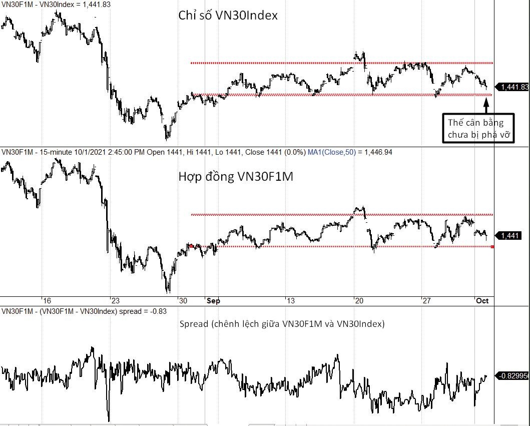 Diễn biến VN30-Index, VN30F1M và mức chênh lệch giá.