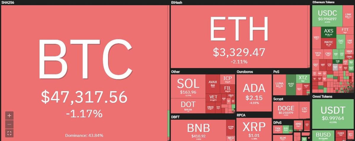 Thị trường giảm nhẹ trong phiên giao dịch ngày 4/10. Nguồn: Coin360.