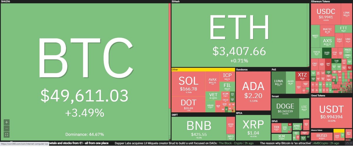 Thị trường tăng nhẹ trong phiên giao dịch ngày 5/10. Nguồn: Coin360.