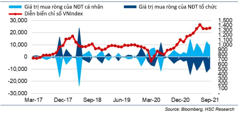 Khối nhà đầu tư cá nhân liên tục mua ròng trong hơn 1 năm qua (Đơn vị: tỷ đồng).
