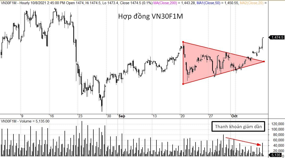 Dự báo VN30F1M sẽ biến động mạnh trong ngắn hạn.