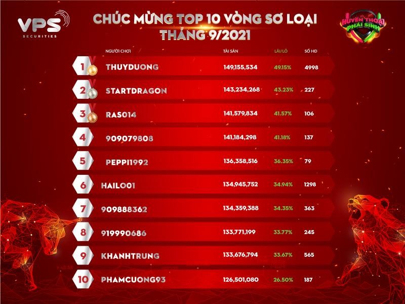 Danh sách Top 10 vòng Sơ loại tháng 9/2021 với những thành tích ấn tượng.