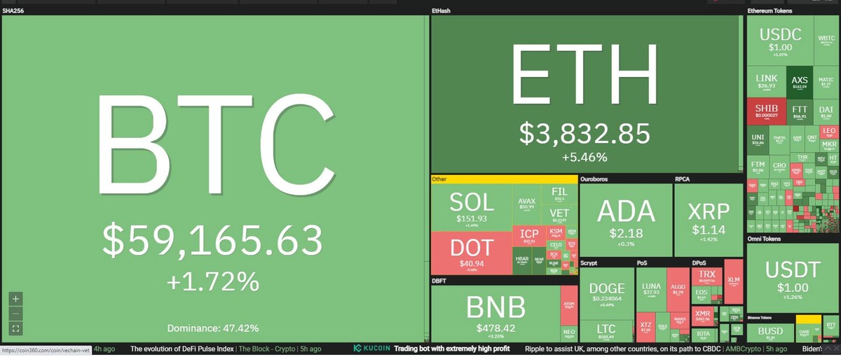 Bitcoin tiếp tục tăng mạnh trong phiên giao dịch ngày 15/10. Nguồn: Coin360.