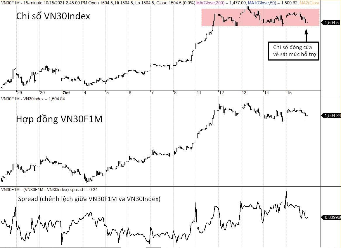 Diễn biến VN30-Index, VN30F1M và mức chênh lệch giá.