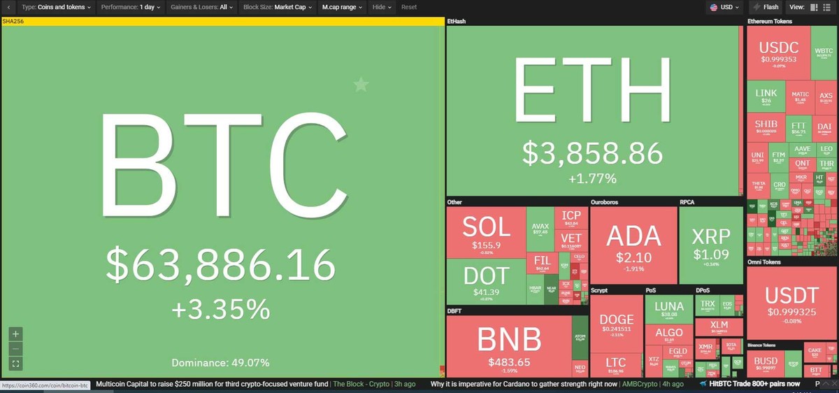 Bitcoin tăng điểm mạnh trong phiên giao dịch ngày 20/10. Nguồn: Coin360.