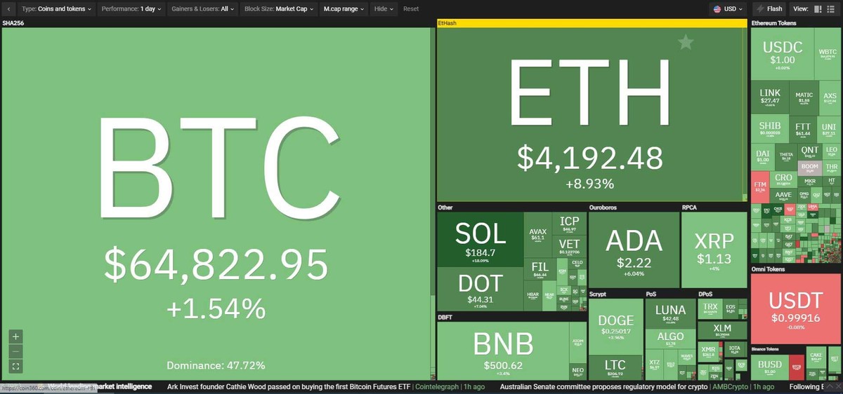 Sắc xanh lan tỏa thị trường trong phiên giao dịch ngày 21/10. Nguồn: Coin360. Sắc xanh lan tỏa thị trường trong phiên giao dịch ngày 21/10. Nguồn: Coin360.