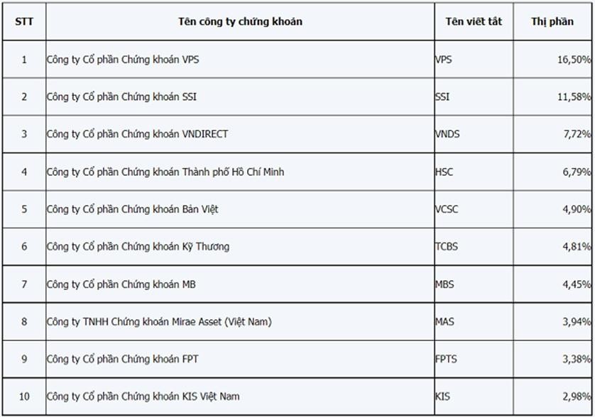 Top 10 công ty có thị phần môi giới cổ phiếu lớn nhất trên HOSE quý 3/2021