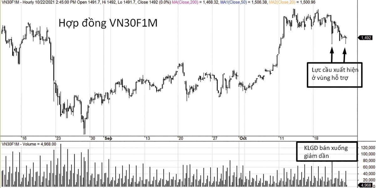 1.480 - 1.490 điểm là vùng hỗ trợ của VN30F1M.