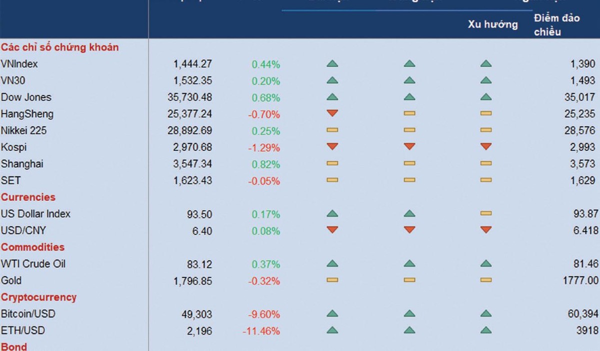 Xu hướng của các chỉ số/tài sản đầu tư tài chính trên thế giới.