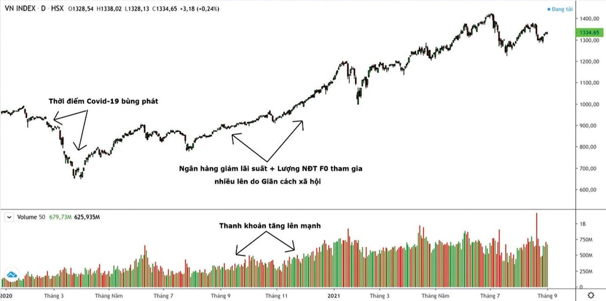 Đồ thị 1: Diễn biến VN-Index và khối lượng giao dịch.