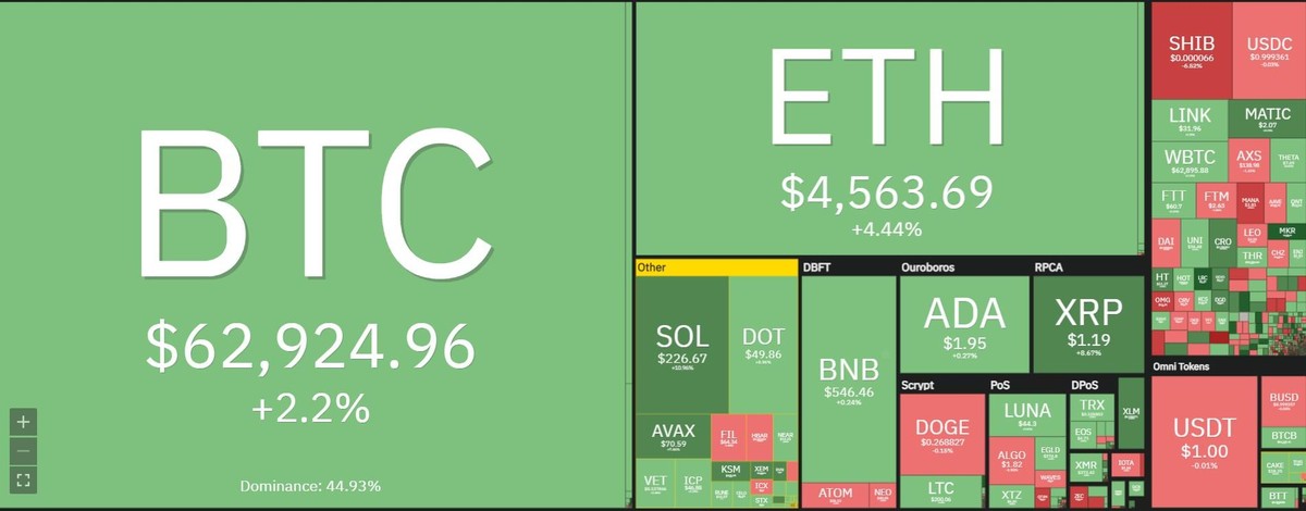 Có đến 31 đồng altcoin phá đỉnh trong phiên giao dịch ngày 3/11. Nguồn: Coin360.