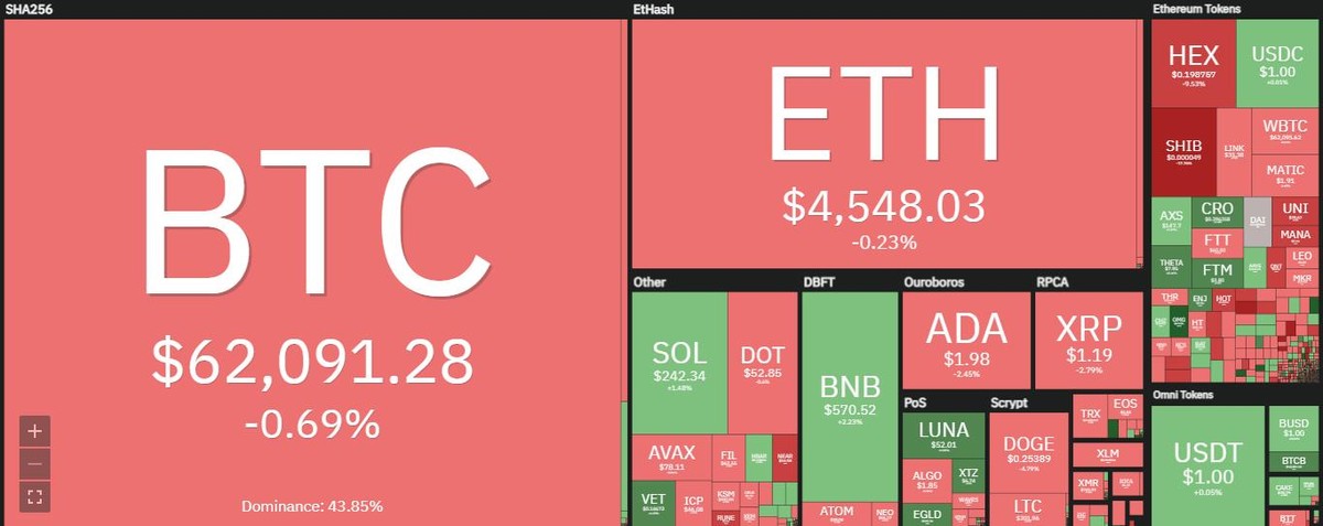 Bitcoin hầu như đi ngang trong phiên giao dịch ngày 5/11. Nguồn: Coin360.