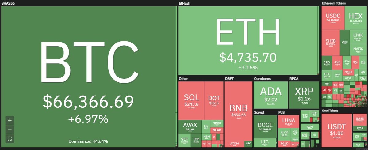 Bitcoin tăng mạnh trong phiên giao dịch ngày 8/11. Nguồn: Coin360.