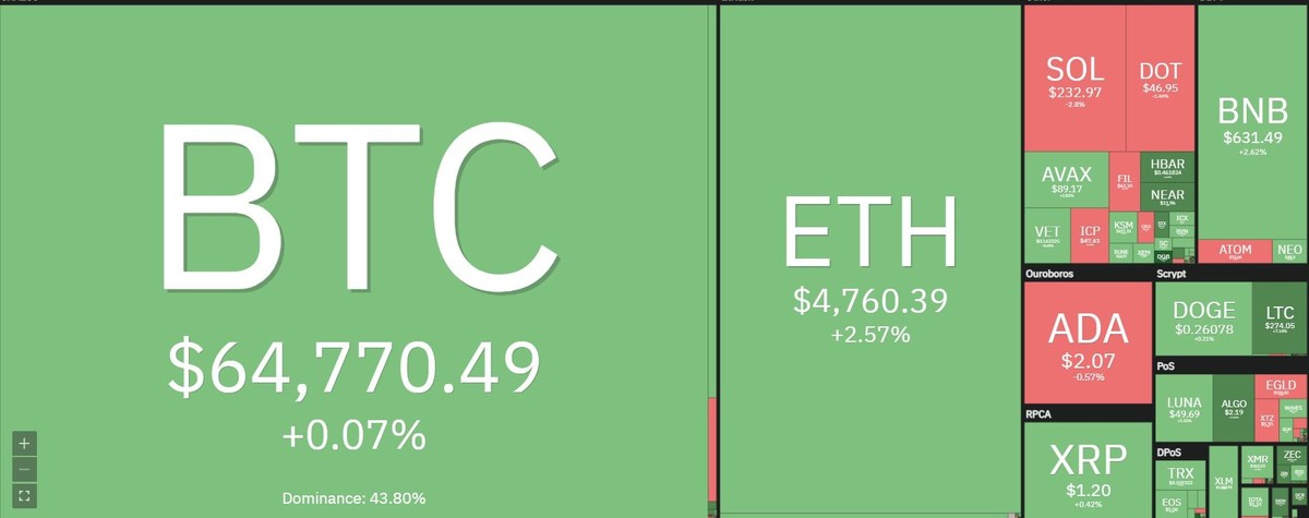 Bitcoin tạm ổn định trong phiên giao dịch ngày 12/11. Nguồn: Coin360.