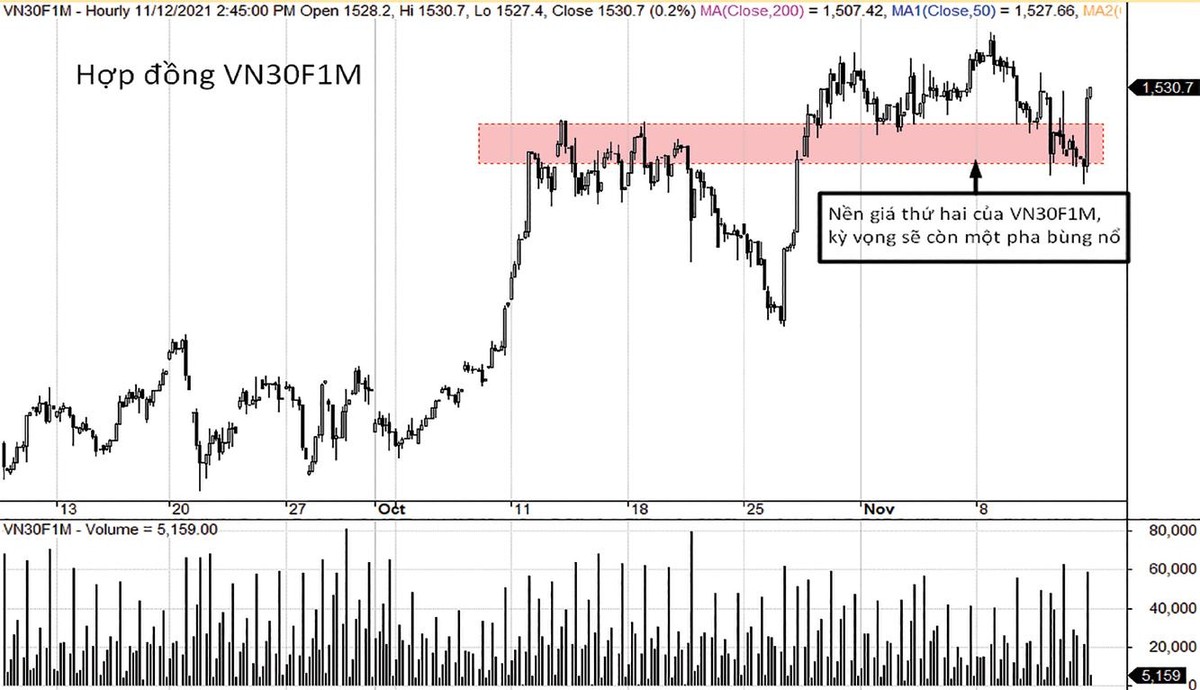 VN30F1M đang có ngưỡng cản tại 1.540 điểm.