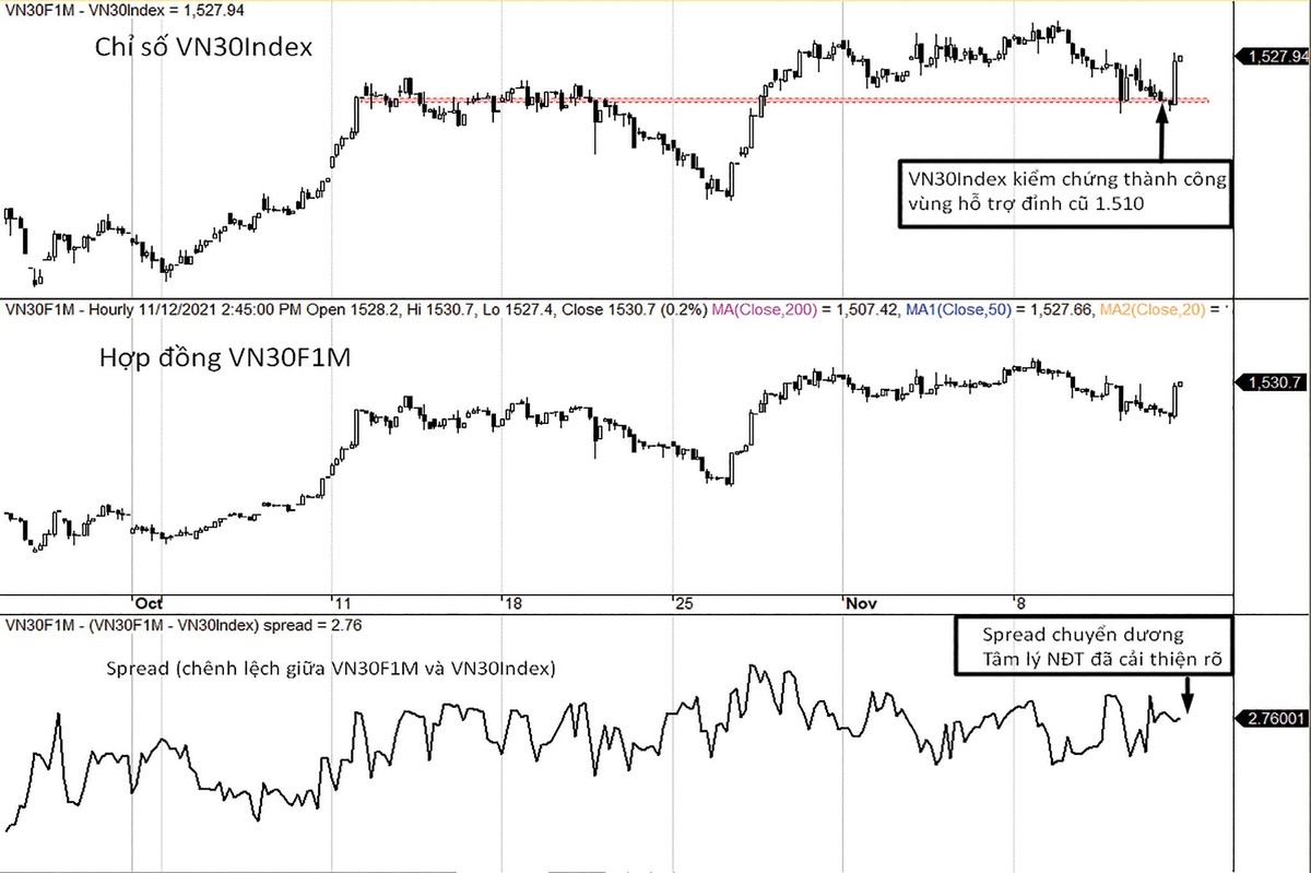 Diễn biến chỉ số VN30-Index, VN30F1M và mức chênh lệch giá.