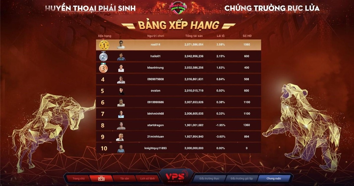 10 chứng thủ xuất sắc nhất của vòng Sơ loại tháng 9/2021 đã giao đấu “nảy lửa” tới phút cuối của vòng Đối đầu. 10 chứng thủ xuất sắc nhất của vòng Sơ loại tháng 9/2021 đã giao đấu “nảy lửa” tới phút cuối của vòng Đối đầu.