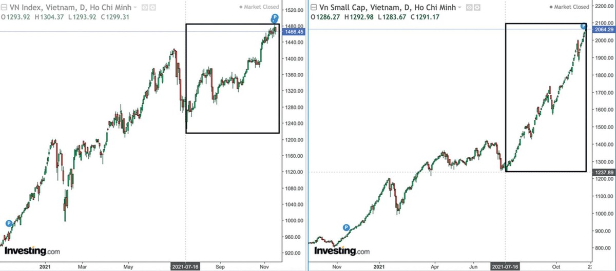 Biểu đồ tương quan chỉ số VN-Index và chỉ số Smallcaps. Nguồn: Investing.