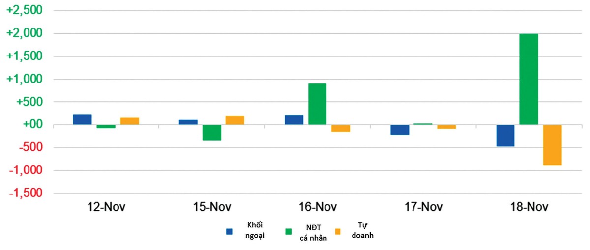 Giá trị mua/bán ròng của các đối tượng nhà đầu tư trên thị trường (đơn vị: tỷ đồng).