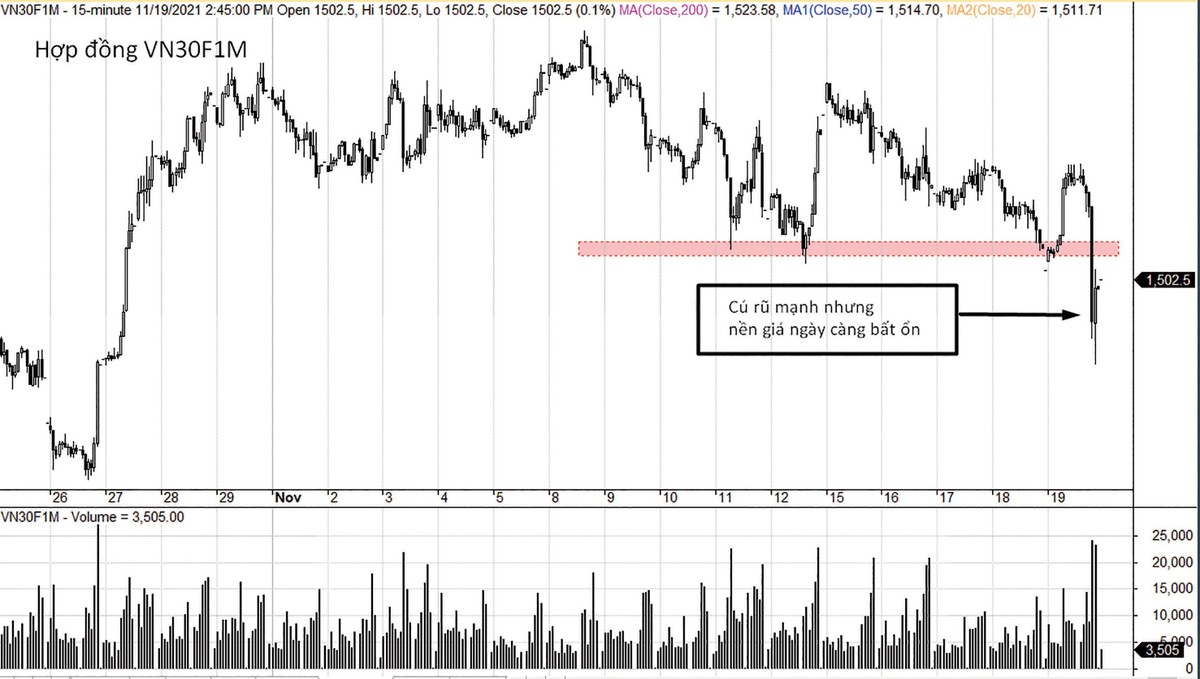 Kỳ vọng VN30F1M sẽ dao động trên ngưỡng hỗ trợ 1.470 - 1.480 điểm.