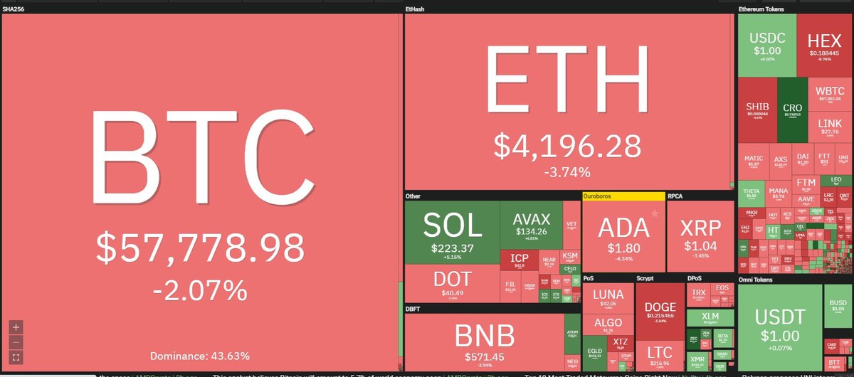 Thị trường lặng sóng trong phiên giao dịch ngày 22/11. Nguồn: Coin360.