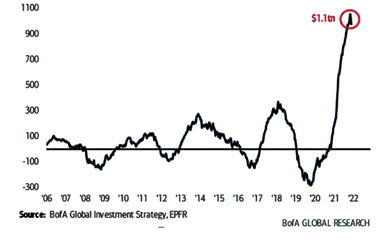 Dòng tiền đổ vào thị trường cổ phiếu toàn cầu.