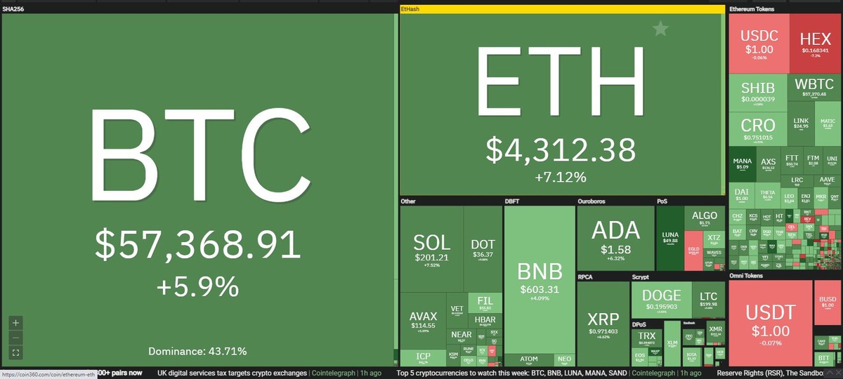 Thị trường hồi phục mạnh trong phiên giao dịch ngày 29/11. Nguồn: Coin360.