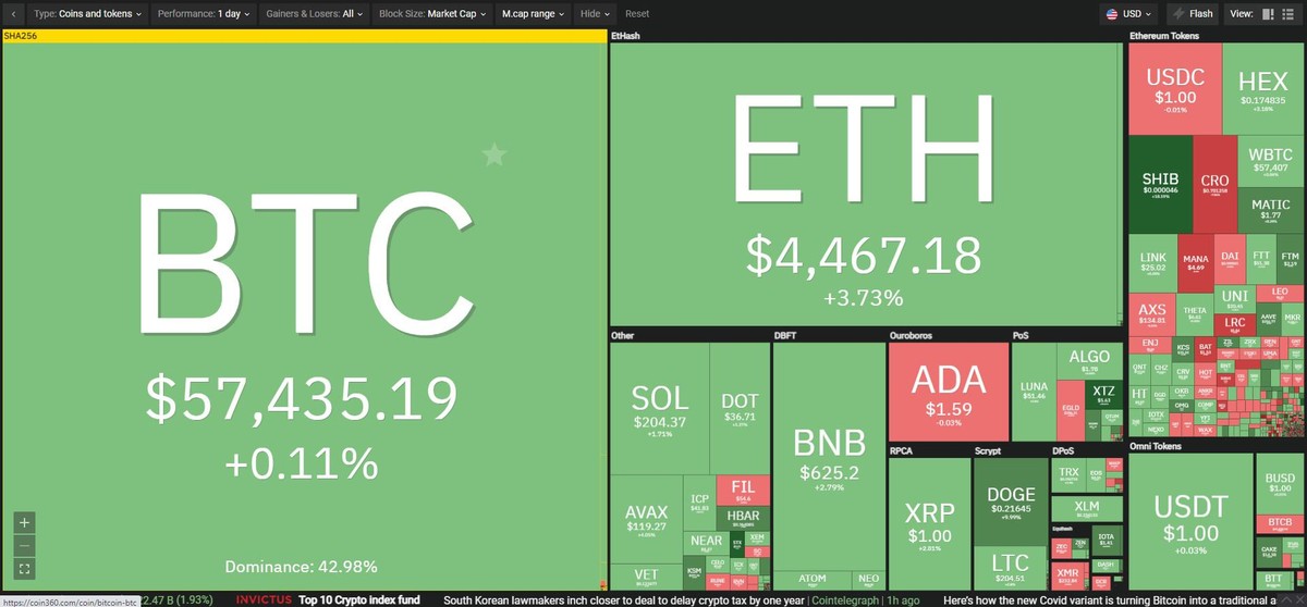 Nhiều đồng altcoin tăng trưởng mạnh trong phiên giao dịch ngày 30/11. Nguồn: Coin360.