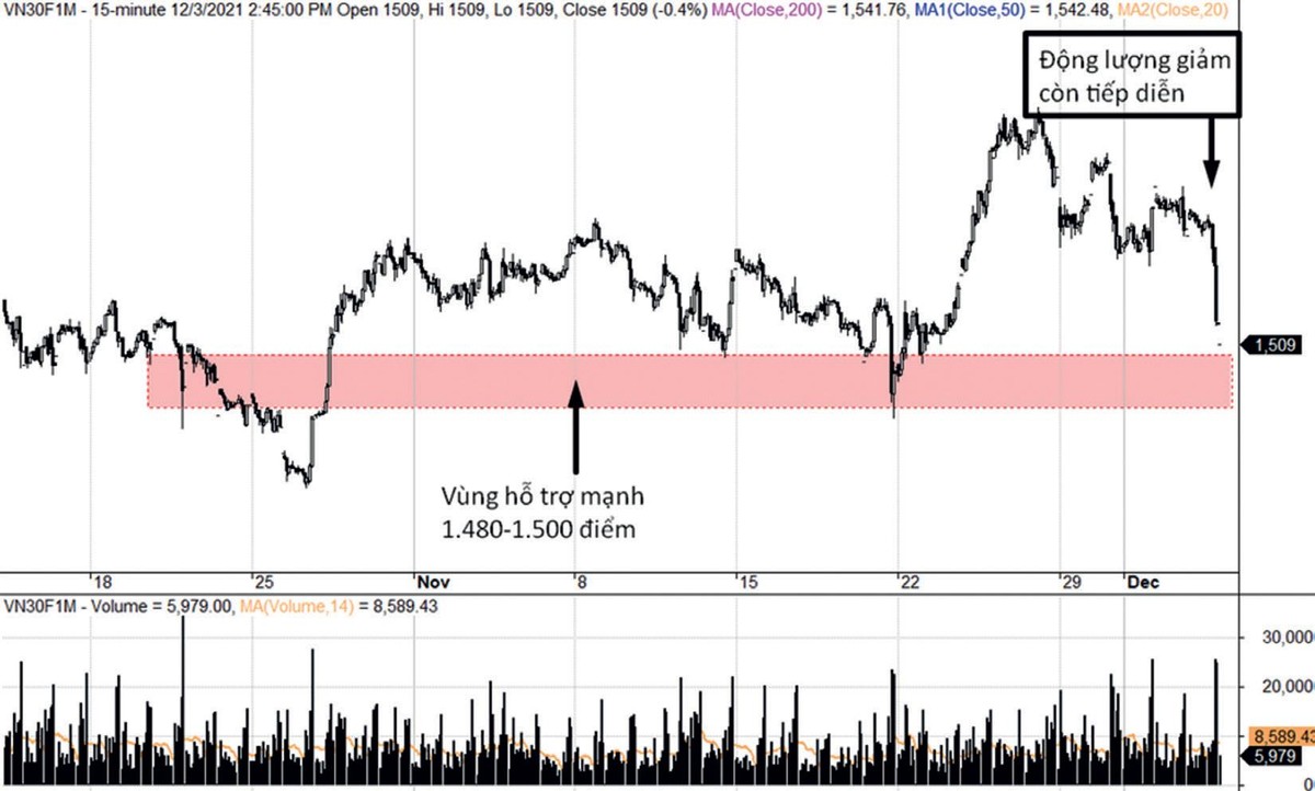 VN30F1M đang bước vào pha “mâu thuẫn” ngắn hạn.