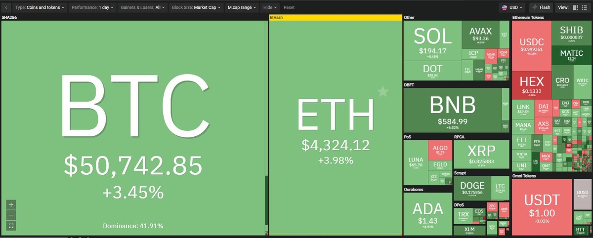 Thị trường có tín hiệu hồi phục trong phiên giao dịch ngày 7/12. Nguồn: Coin360.