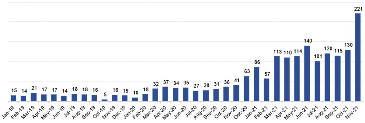 Số lượng tài khoản mở mới tăng đột biến.