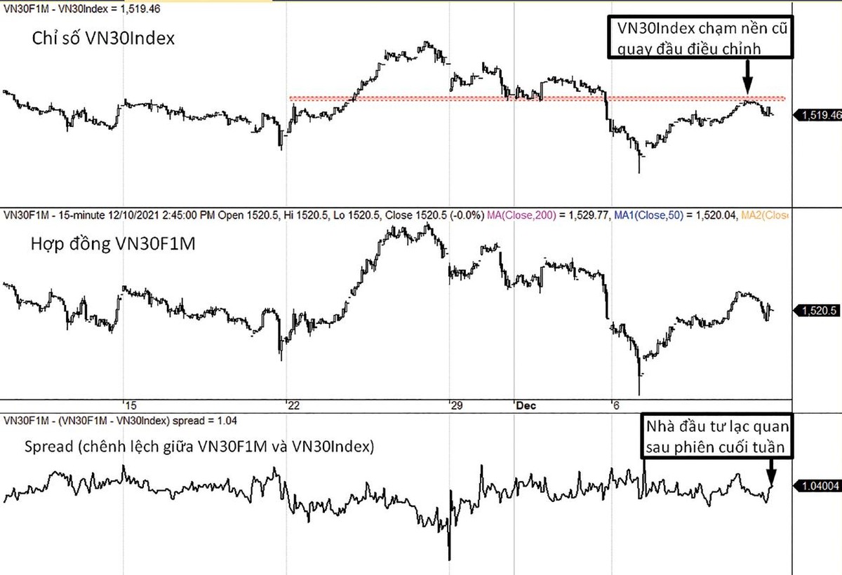 Diễn biến VN30-Index, VN30F1M và mức chênh lệch giá.