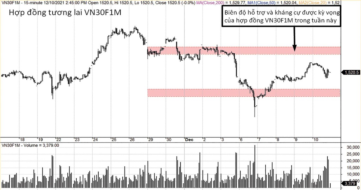 VN30F1M đang ở giữa vùng hỗ trợ và kháng cự.