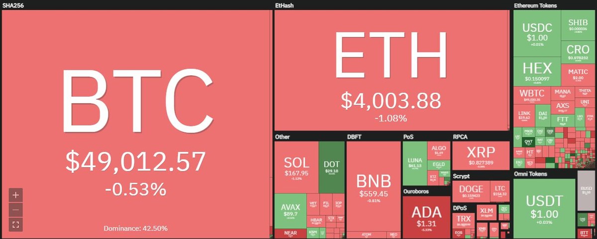 Bitcoin không thể giữ được cột mốc 50.000 USD trong phiên giao dịch ngày 13/12. Nguồn: Coin360.