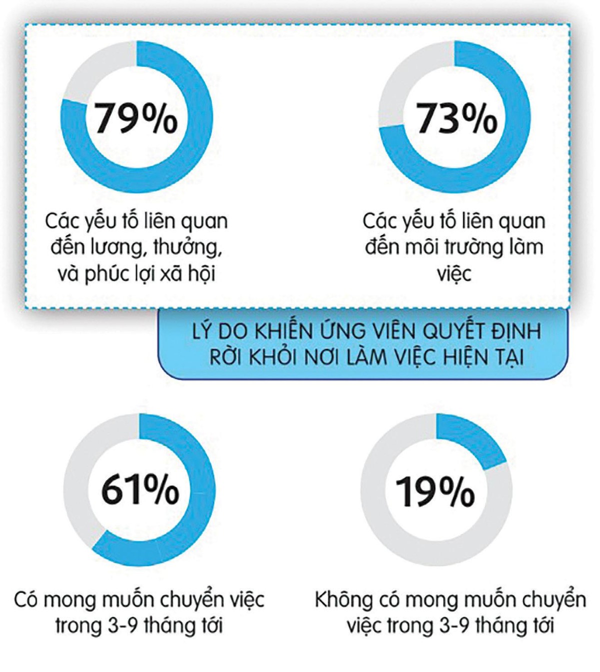 Người lao động đang có xu hướng chuyển việc và quan tâm nhiều hơn đến vấn đề phúc lợi. Người lao động đang có xu hướng chuyển việc và quan tâm nhiều hơn đến vấn đề phúc lợi.