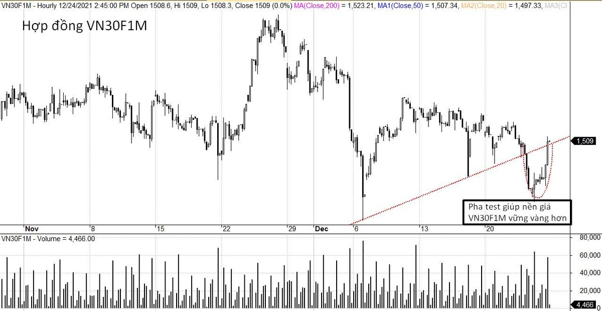 VN30F1M điều chỉnh là cơ hội để mở vị thế mua.